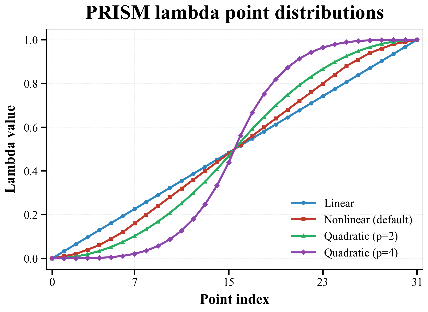 PRISM lambda point distributions