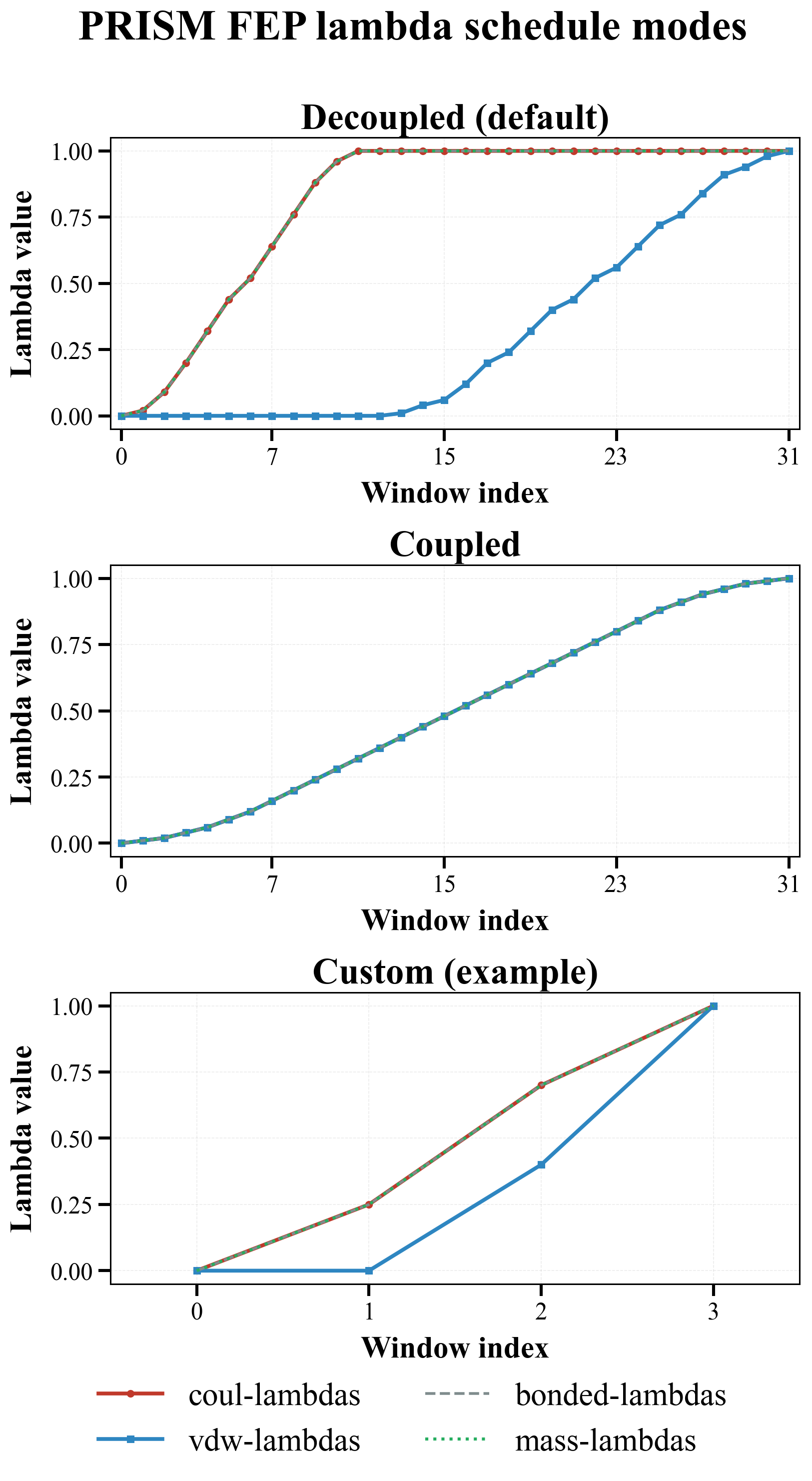 PRISM lambda schedule modes